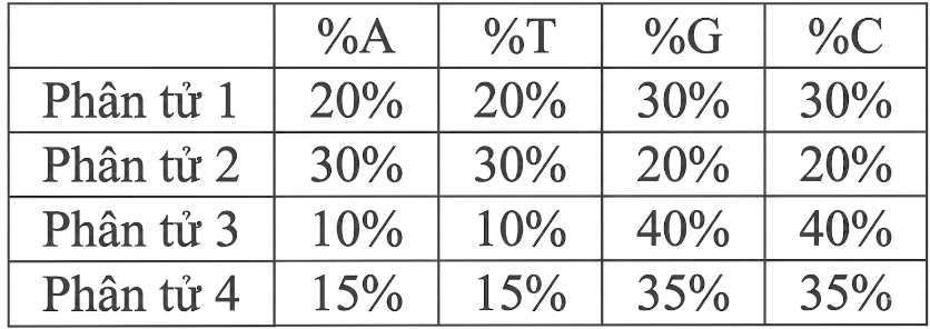 Đề kiểm tra thường xuyên DNA-Gene- tái bản-phiên mã-dịch mã